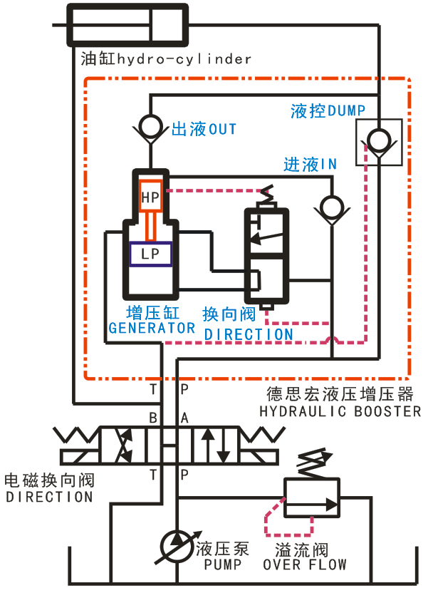 液壓增壓閥，液壓增壓器